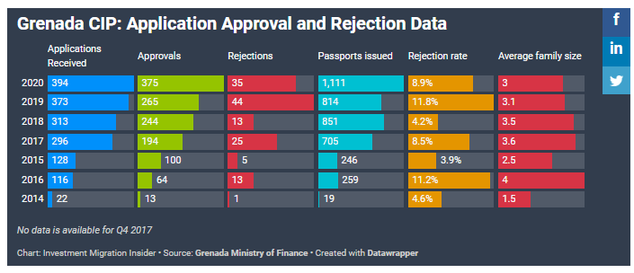Số liệu về số lượng hồ sơ được phê duyệt và từ chối của chương trình đầu tư quốc tịch Grenada